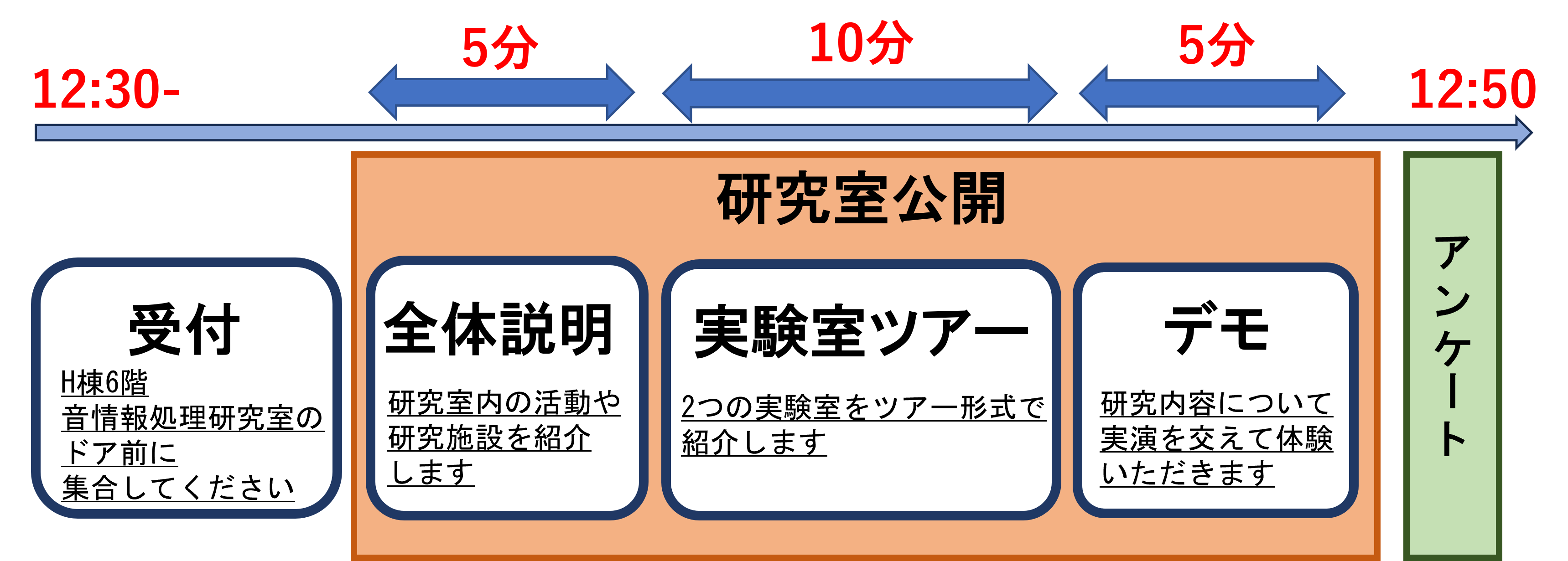 当日の流れ